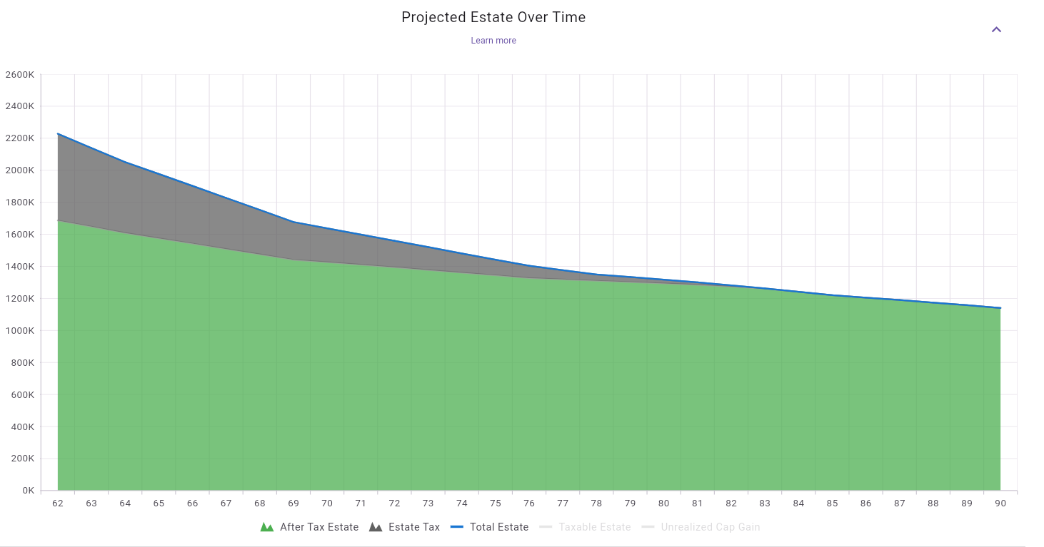 Projected Estate Over Time Chart