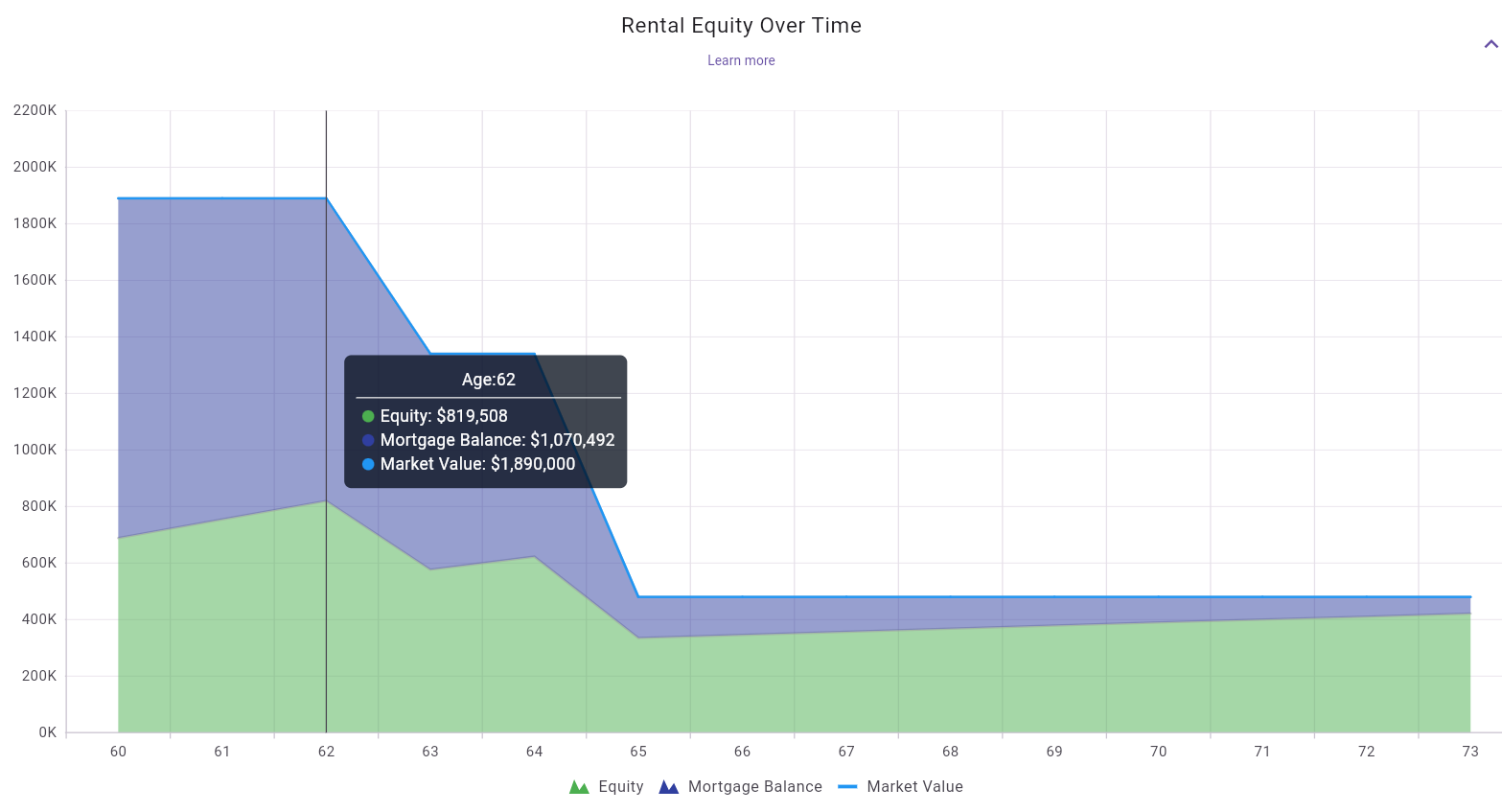 Rental Equity Over Time Chart