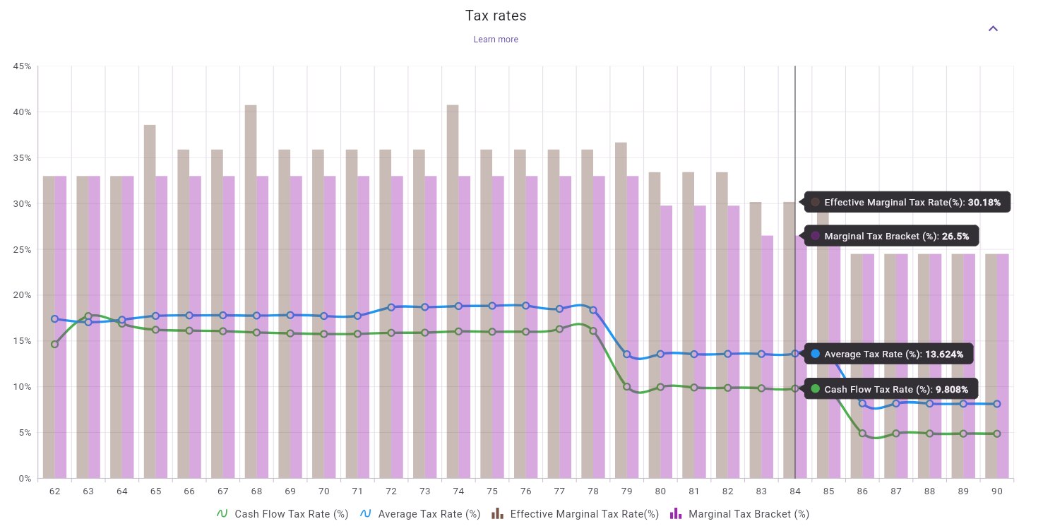 Tax Rates Chart